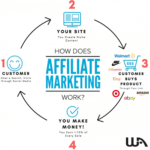 How To Choose The Right Affiliate Products NOW